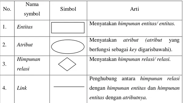 Tabel 2.5 Simbol-simbol Entity Relationship Diagram (ERD) 
