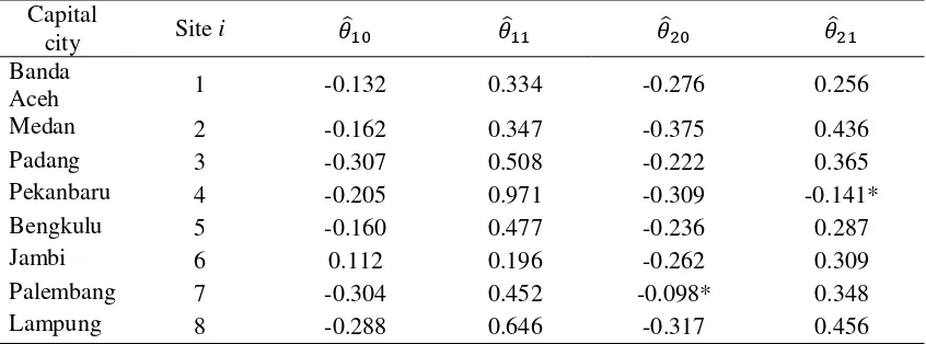 Table 3 The estimation of nonlinear OLS for GSTIMA parameter 