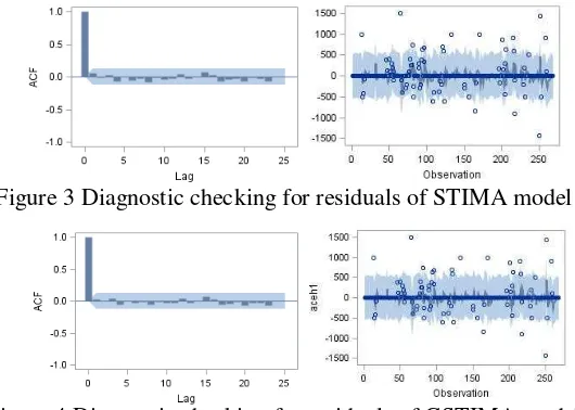 Figure 4 Diagnostic checking for residuals of GSTIMA model  