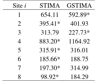 Table 4 The value of RMSE for each capital 