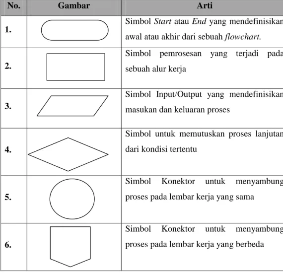 Tabel 2.4. Simbol-simbol Flowchart 