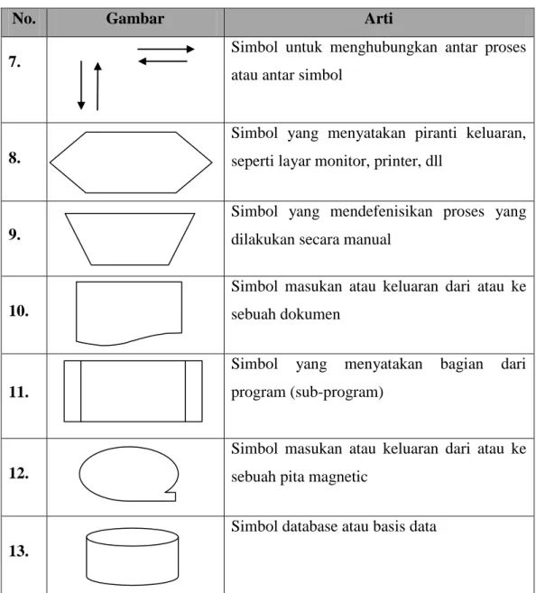 Tabel 2.4. Simbol-simbol Flowchart 