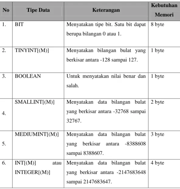 Tabel 2.6. Tipe Numeris 