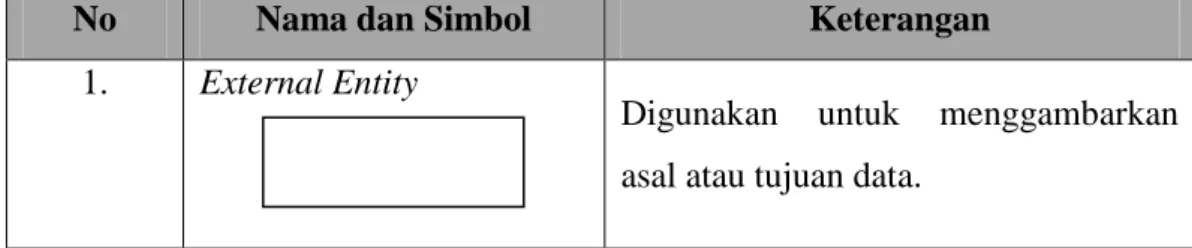 Tabel 2.1. Simbol-simbol DFD (Data Flow Diagram) 
