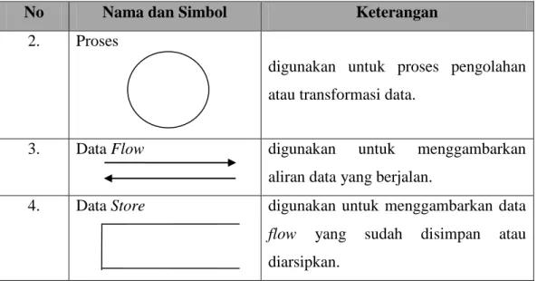 Tabel 2.1. Simbol-simbol DFD (Data Flow Diagram) 