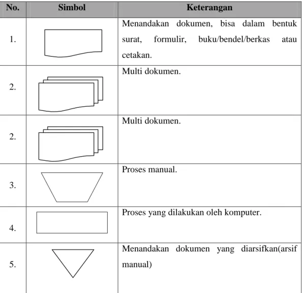 Tabel 2.2. Simbol-simbol Blockchart 
