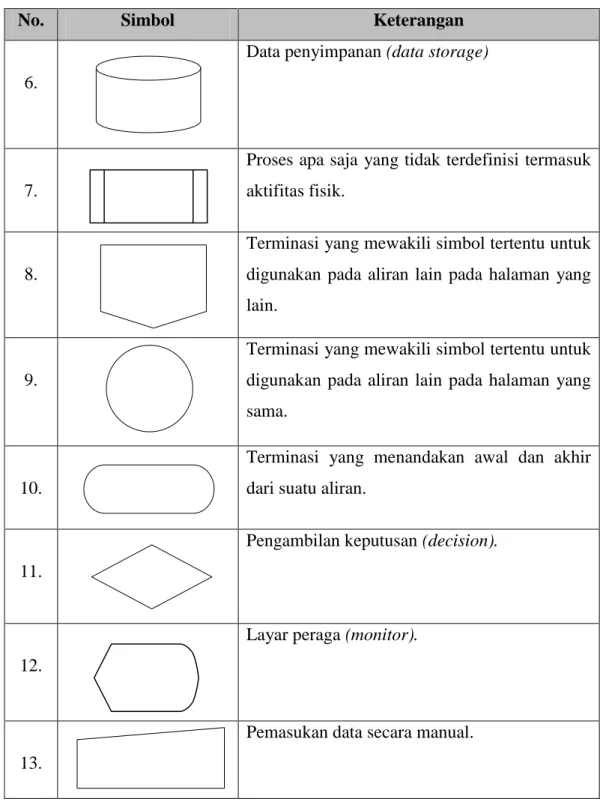Tabel 2.2. Simbol-simbol Blockchart 