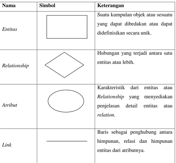 Tabel 2.3. Simbol-simbol Entity Relationship Diagram (ERD) 