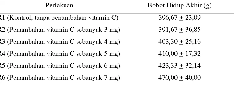 Tabel 2. Bobot Hidup Akhir Marmot pada Berbagai Level Pemberian    Vitamin C 