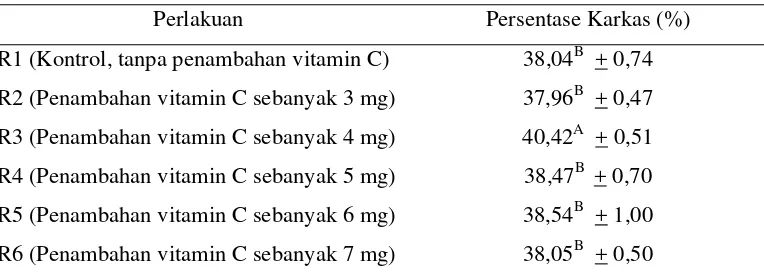 Tabel 3. Persentase Karkas Marmot pada Berbagai Level Pemberian    Vitamin C 