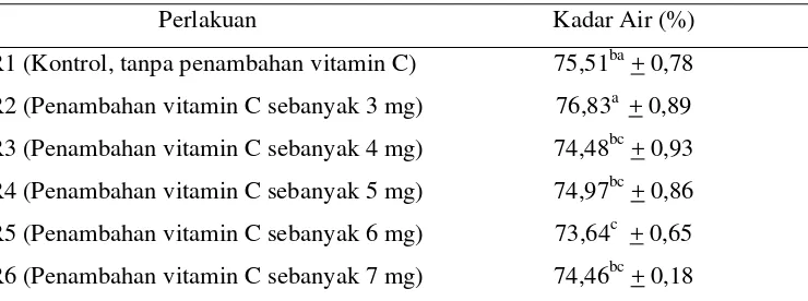 Gambar 2. Grafik Hubungan Level Vitamin C dengan Persentase Karkas Marmot. 