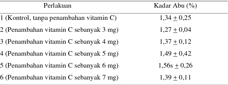 Tabel 5. Kadar Abu Daging Marmot pada Berbagai Level Pemberian    Vitamin C 
