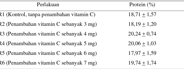 Tabel 6. Kadar Protein Daging Marmot pada Berbagai Level Pemberian         Vitamin C 