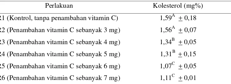 Tabel 8. Kolesterol Daging Marmot pada Berbagai Level Pemberian  Vitamin C 