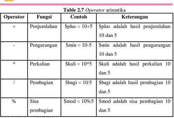 Table 2.8 Operator logika 