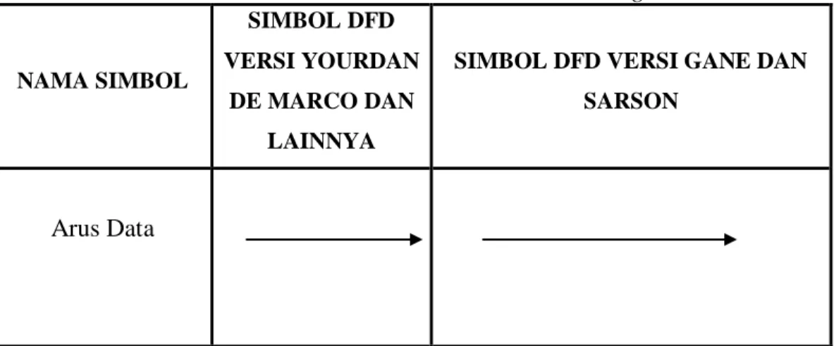 Table 2.1 Simbol-simbol Data Flow Diagram 