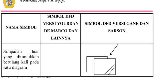 Table 2.2 Entity Relationship Diagram Symbols 