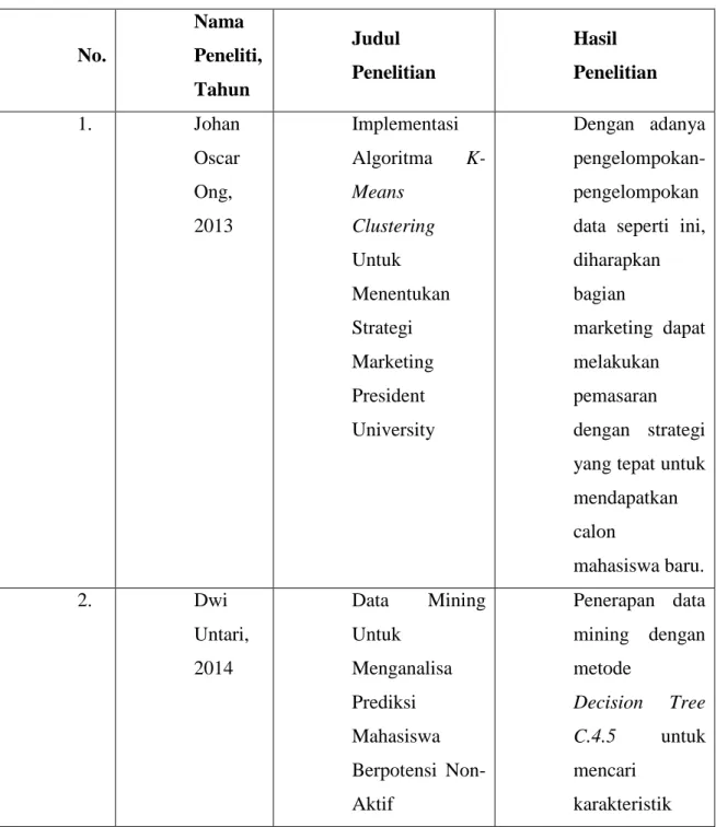 Tabel  berikut  ini akan menjelaskan beberapa hasil penelitian  yang telah dilakukan dan  memiliki kesamaan topik maupun metode yang dilakukan pada penelitian ini