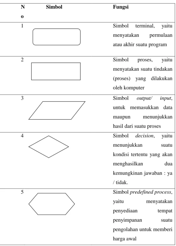 Tabel 2.2. Simbol- simbol flowchart 