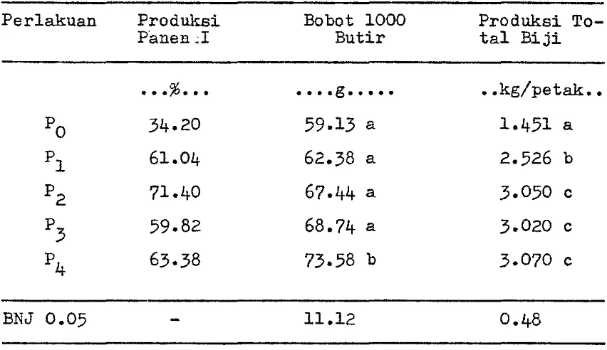 Tabel 6. Rata-rata Persentase Produksi Panen I, Bo-bot 1000 Butir dan Produksi Biji Total pa-
