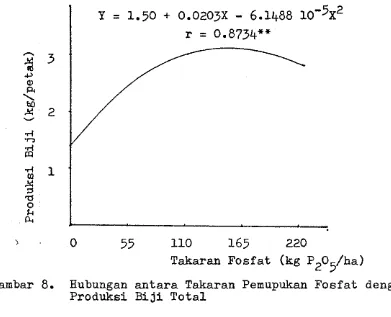 Gambar 8. Hubungan antara Takaran Pemupukan Fosfat dengan Produksi Biji Total 