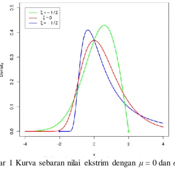 Gambar  1 Kurva sebaran nilai  ekstrim  dengan  μ = 0 dan σ = 1. 