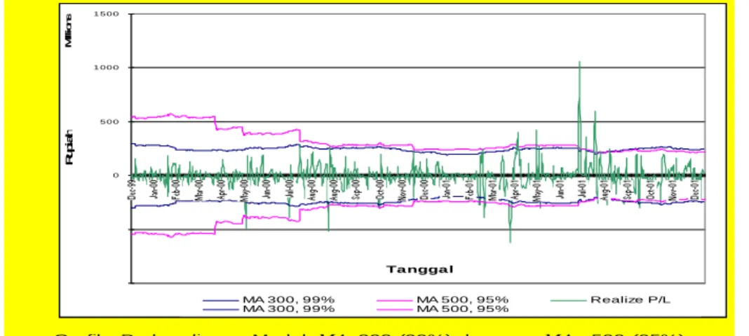 Grafik  Perbandingan Model  MA   300 (99%) dengan   MA     500 (95%) yang Ditolak. 