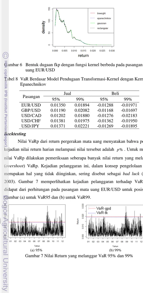 Gambar 6  Bentuk dugaan fkp dengan fungsi kernel berbeda pada pasangan mata  uang EUR/USD 