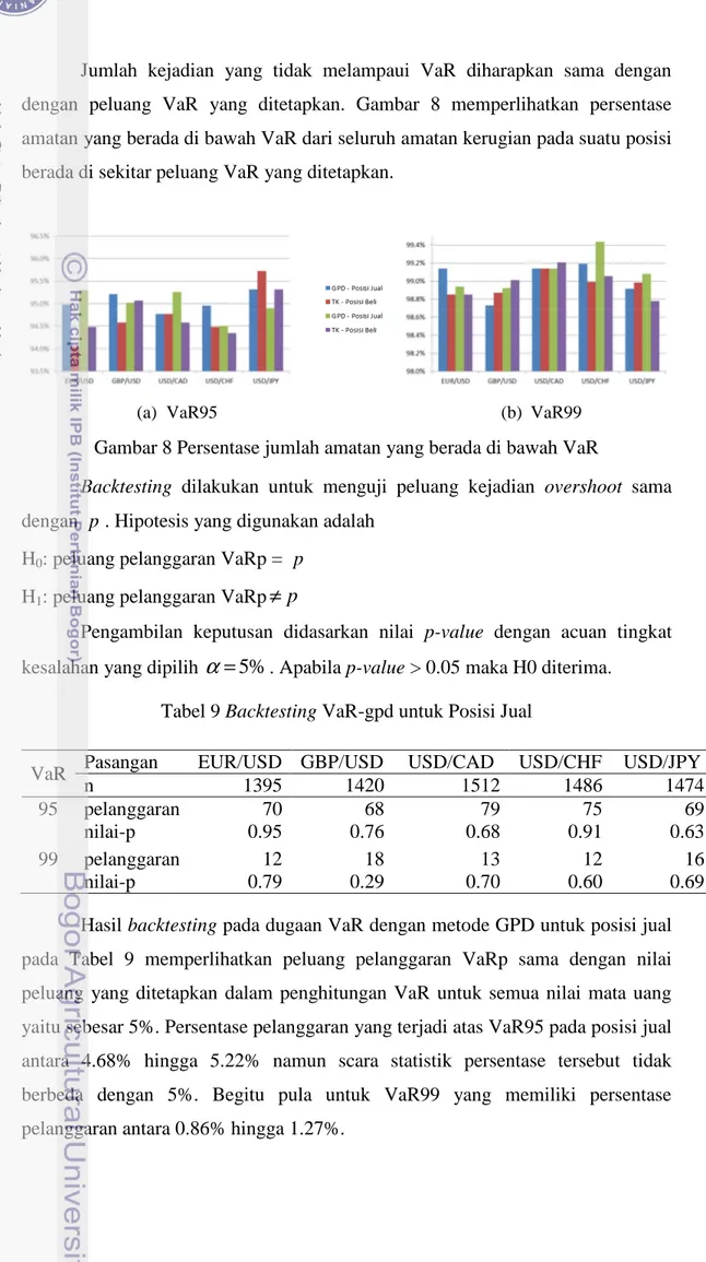 Tabel 9 Backtesting VaR-gpd untuk Posisi Jual 