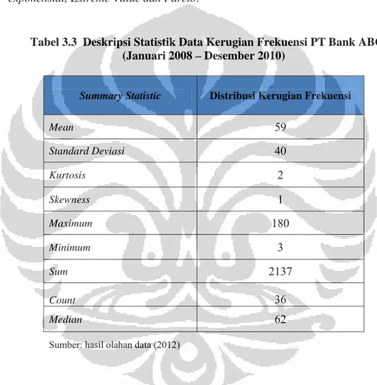 Tabel 3.3 menunjukkan bahwa distribusi frekuensi kerugian PT Bank ABC bukan  merupakan distribusi normal karena nilai rata-rata hitung (mean) tidak sama  dengan median dan tidak sama dengan modus atau         , selain  itu skewness menunjukkan angka positi