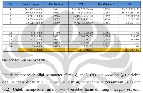 Tabel 4.1  Perhitungan Generalized Extreme Value   