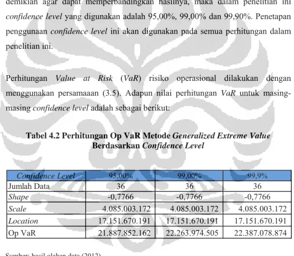 Tabel 4.2 Perhitungan Op VaR Metode Generalized Extreme Value   Berdasarkan Confidence Level 