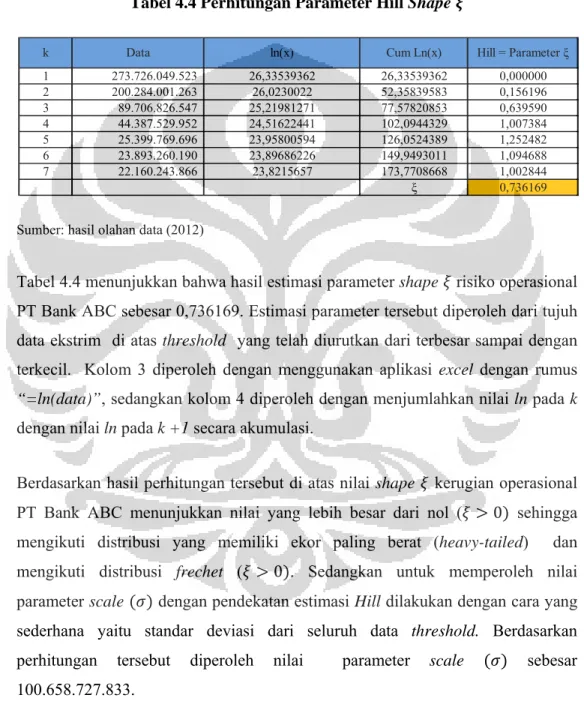 Tabel 4.4 Perhitungan Parameter Hill Shape    
