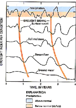 Gambar 2.5 Hubungan Defisit Curah Hujan dan Kekeringan   (Sumber: Modifikasi oleh Changnon, 1987) 