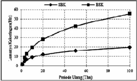 Gambar 2.8 Grafik TDF untuk Pos Hujan SBK dan BSK pada Periode Ulang   2, 5, 10, 20, 50, dan 100 tahun 
