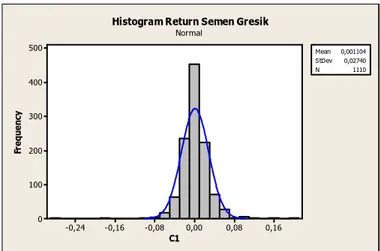 Gambar 2 menunjukkan return  saham memiliki varians  tidak konstan. Hal ini mengidikasikan adanya nilai ekstrem  pada data