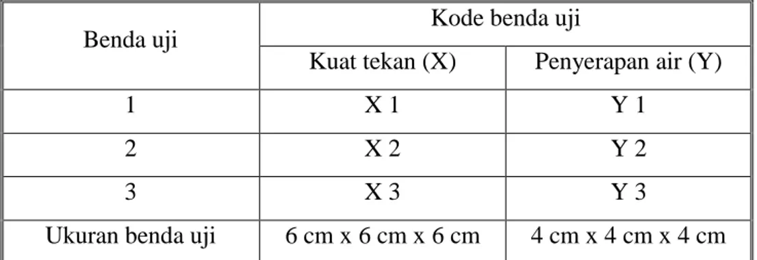 Tabel 3.4 Model rancangan benda uji batu palimanan buatan 