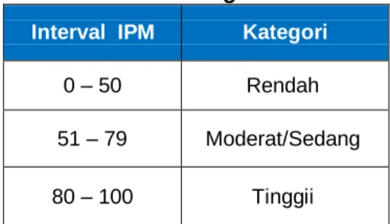 Tabel 5  Kategori IPM  Interval  IPM  Kategori 