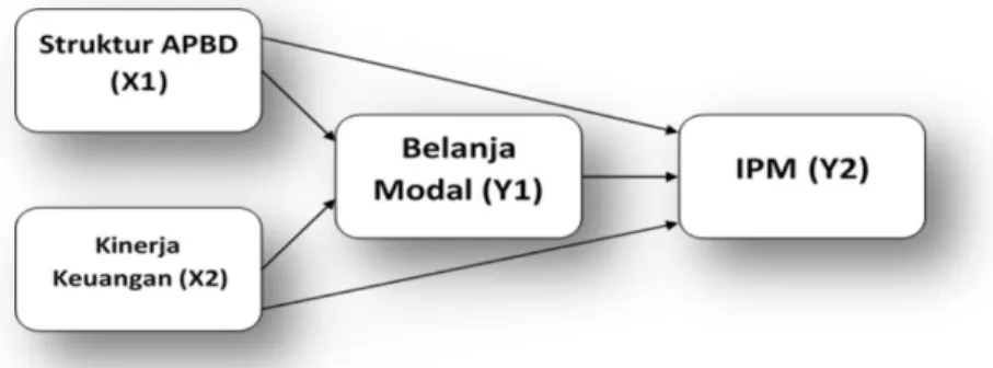 Gambar 1:  Model penelitian  