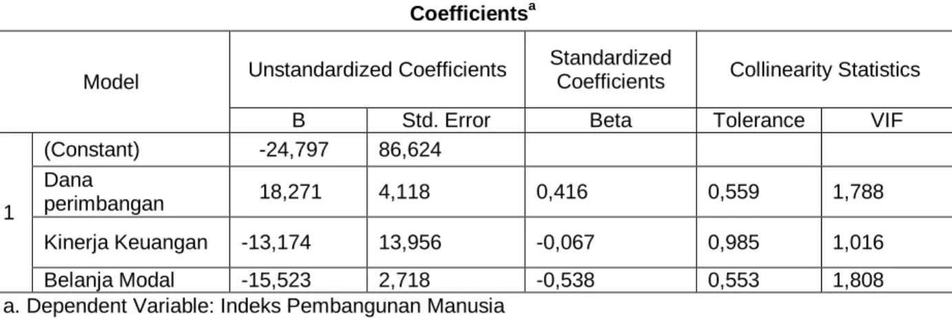 Tabel 7  Hasil Uji Multikolinieritas  Coefficients a
