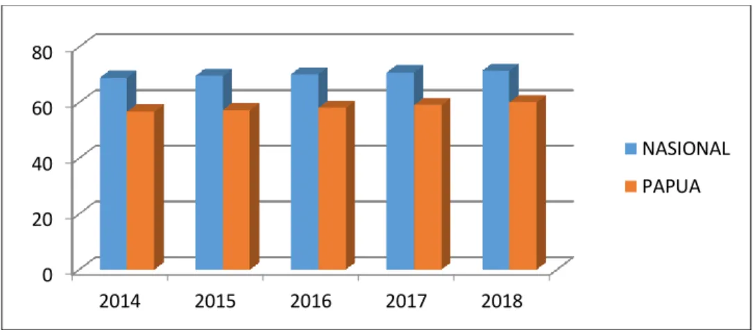 Grafik 1. IPM Propinsi Papua dan IPM Nasional   2014-2018 