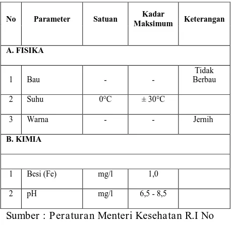 Tabel 1. Kualitas Air Bersih menurut Peraturan Menteri  