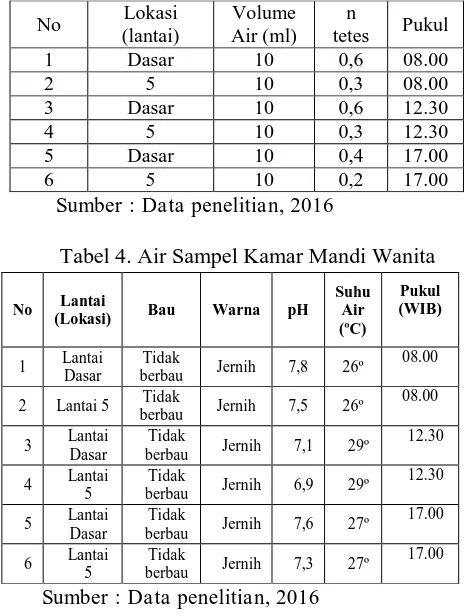 Tabel 2. Air Sampel Kamar Mandi Pria Data Lapangan  