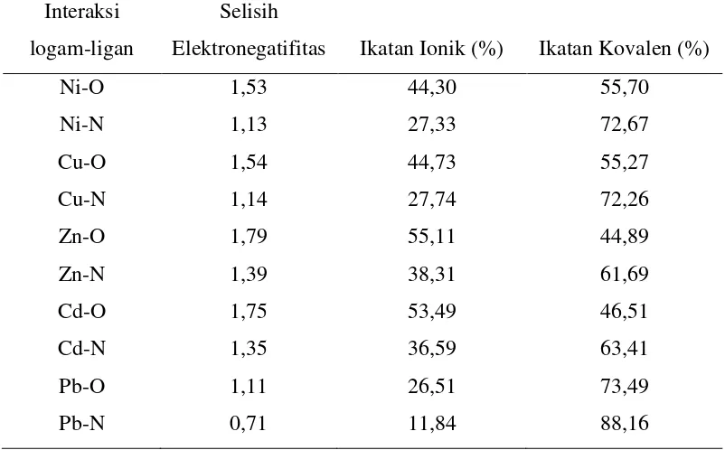 Tabel 1.  Persentase ikatan ionik hasil interaksi ion logam-ligan 