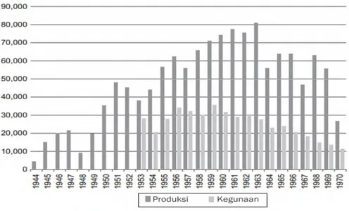 Gambar 2.2 Produksi dan penggunaan DDT pada tahun 1944-1970 di Amerika Serikat (Cheremisinoff dan Rosenfeld, 2009).