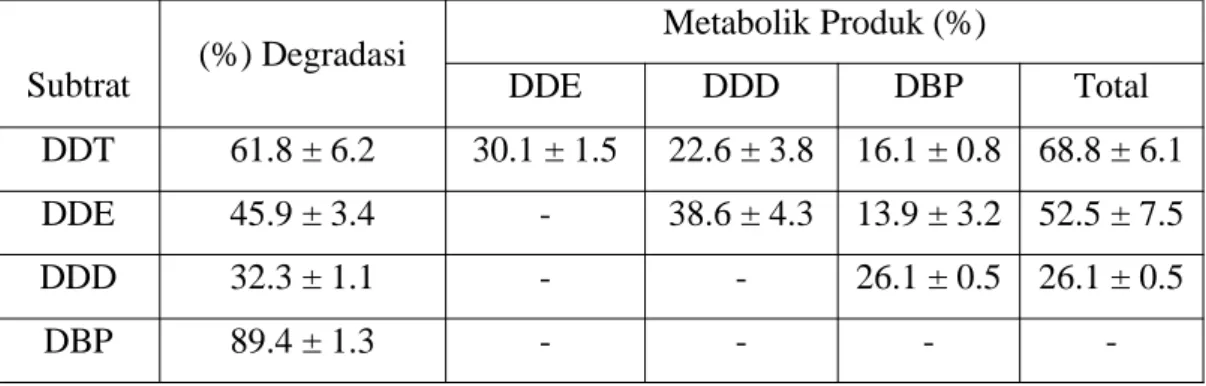 Tabel 2.1 Metabolit produk degradasi DDT oleh G. trabeum