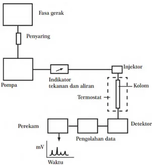 Gambar 2.13 Diagram blog instrumen HPLC (Lindsay, 1992)