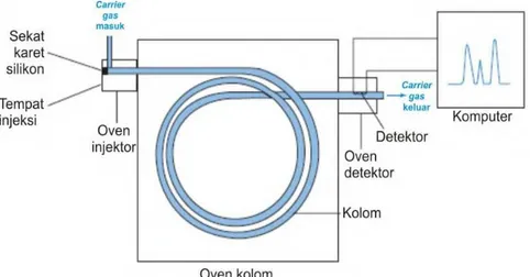 Gambar 2.14 Skema diagram kromatografi gas (Harris, 2007).