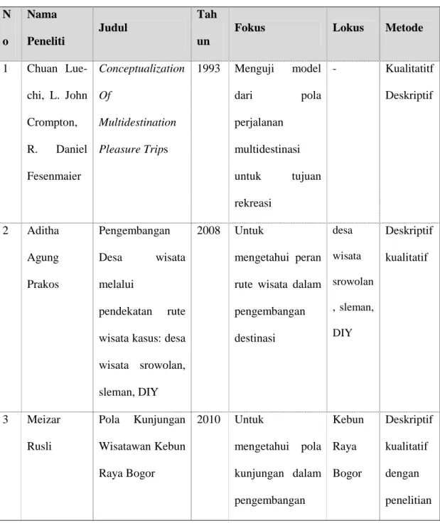 Tabel 1 Penelitian Yang Telah Dilakukan Sebelumnya dan Penelitian Yang  Akan Dilakukan  N o Nama  Peneliti Judul Tahun