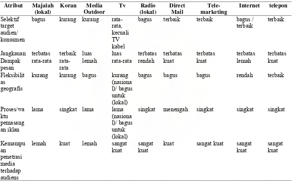 Tabel II.1 Atribut Berbagai Media 